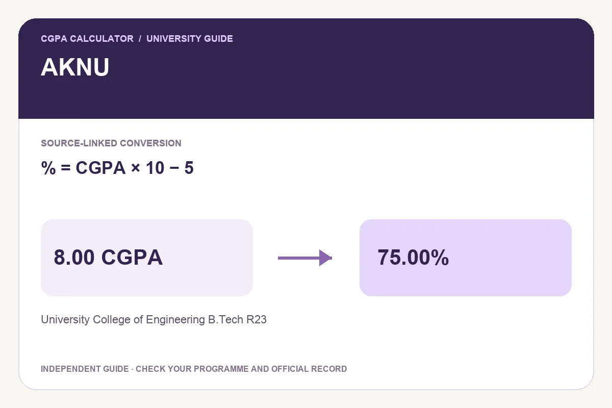 AKNU conversion guide showing % = CGPA × 10 − 5 and an illustrative 8.00 CGPA to 75.00% calculation.
