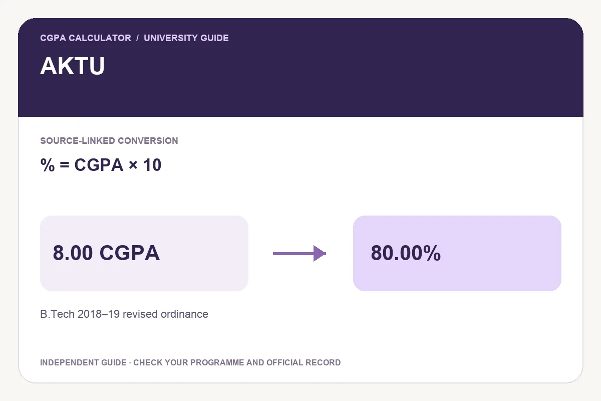AKTU conversion guide showing % = CGPA × 10 and an illustrative 8.00 CGPA to 80.00% calculation.