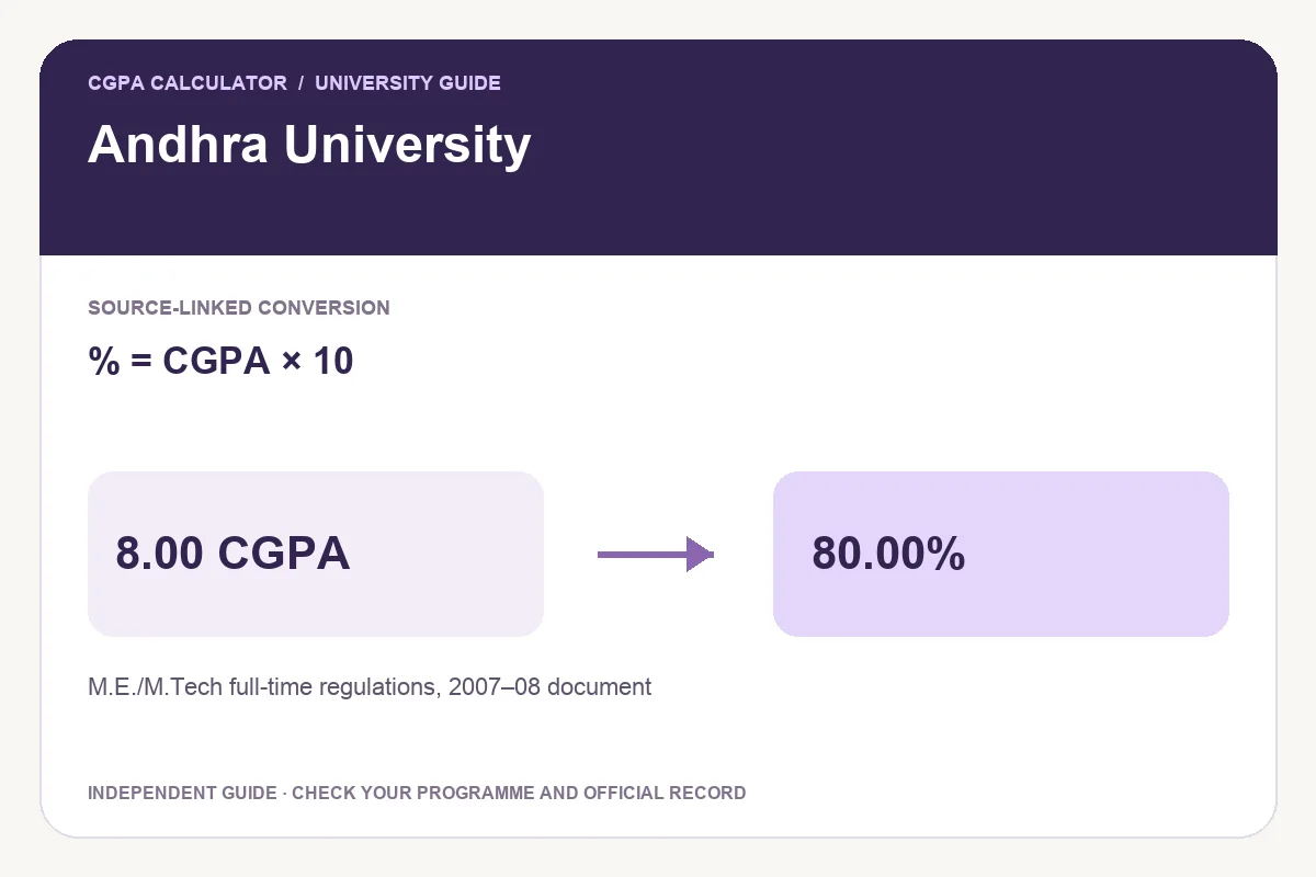 Andhra University conversion guide showing % = CGPA × 10 and an illustrative 8.00 CGPA to 80.00% calculation.
