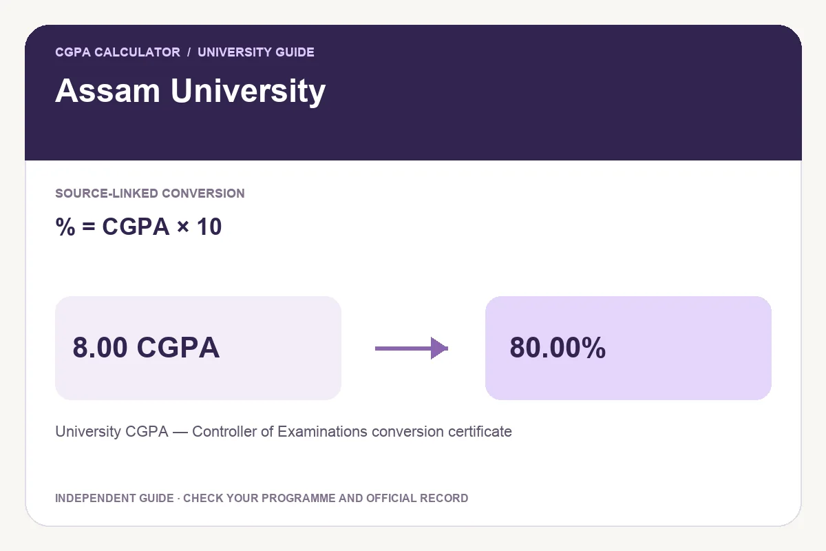 Assam University conversion guide showing % = CGPA × 10 and an illustrative 8.00 CGPA to 80.00% calculation.