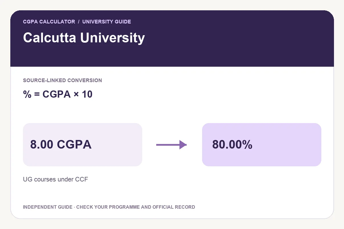 Calcutta University conversion guide showing % = CGPA × 10 and an illustrative 8.00 CGPA to 80.00% calculation.