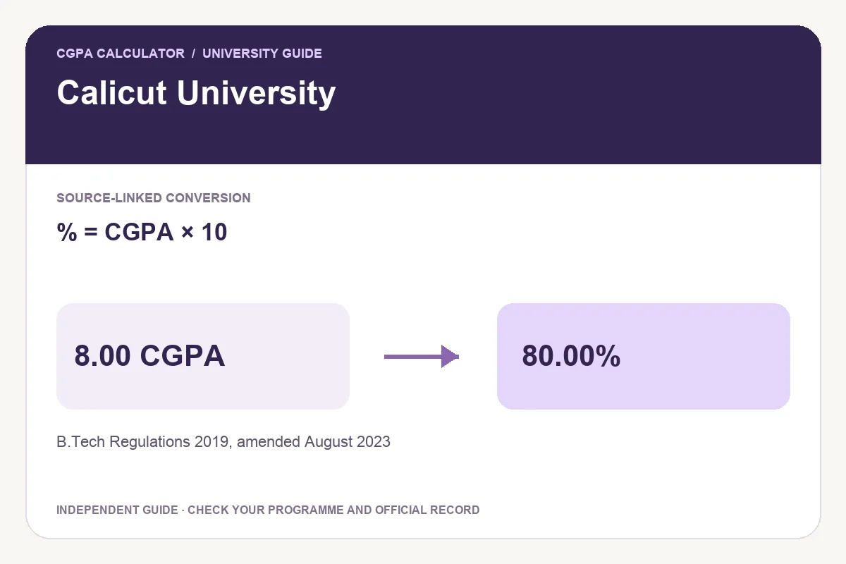 Calicut University conversion guide showing % = CGPA × 10 and an illustrative 8.00 CGPA to 80.00% calculation.