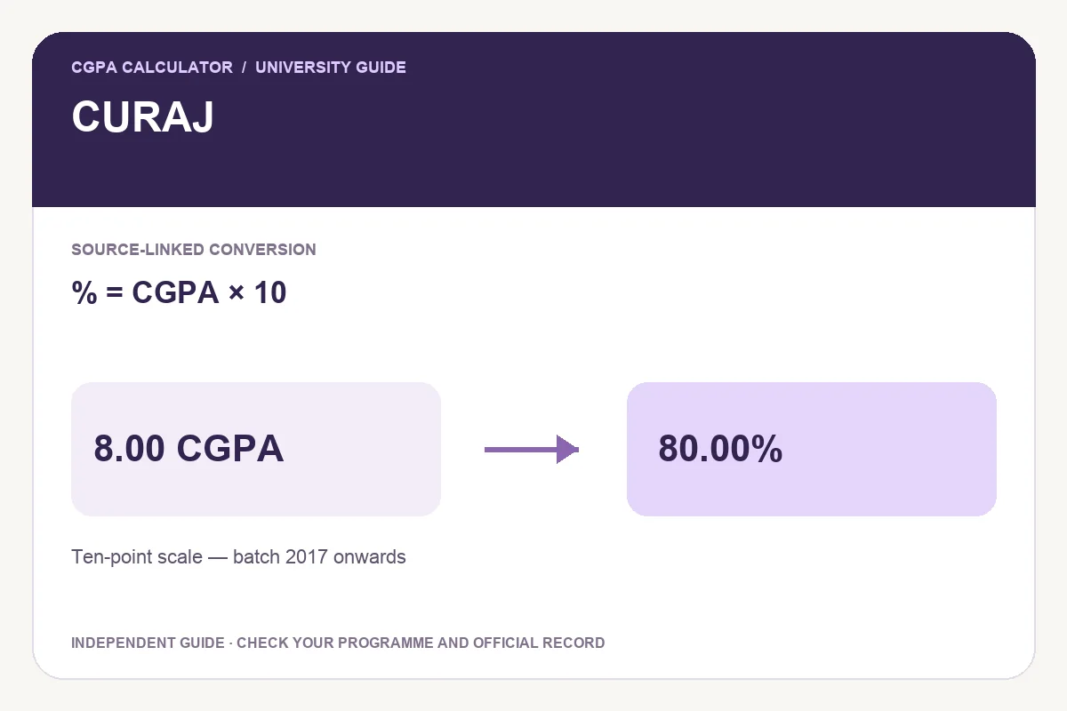 CURAJ conversion guide showing % = CGPA × 10 and an illustrative 8.00 CGPA to 80.00% calculation.