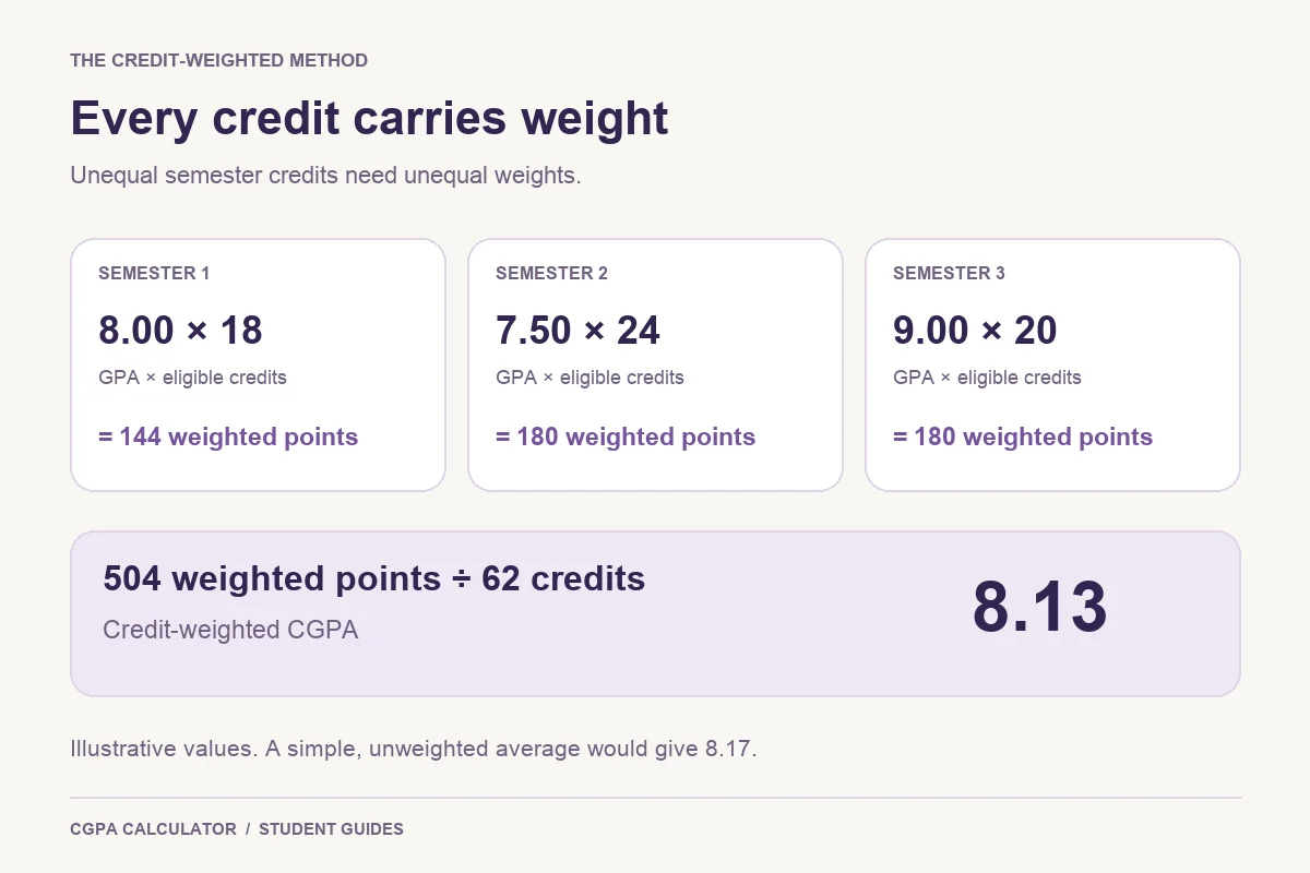 Credit-weighted CGPA example: 504 weighted points across 62 credits gives 8.13, compared with an unweighted 8.17.