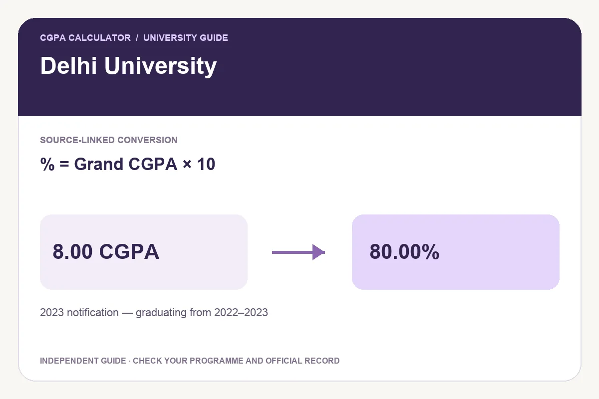 Delhi University conversion guide showing % = Grand CGPA × 10 and an illustrative 8.00 CGPA to 80.00% calculation.