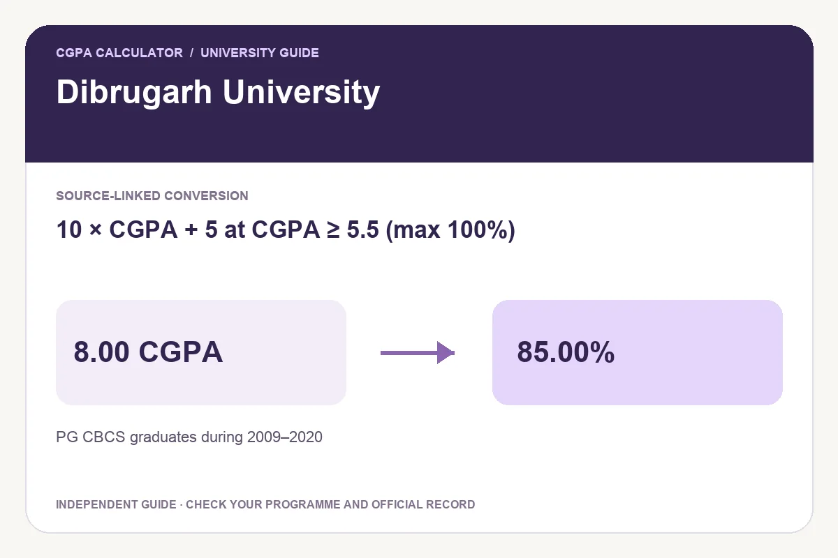 Dibrugarh University conversion guide showing 10 × CGPA + 5 at CGPA ≥ 5.5 (max 100%) and an illustrative 8.00 CGPA to 85.00% calculation.