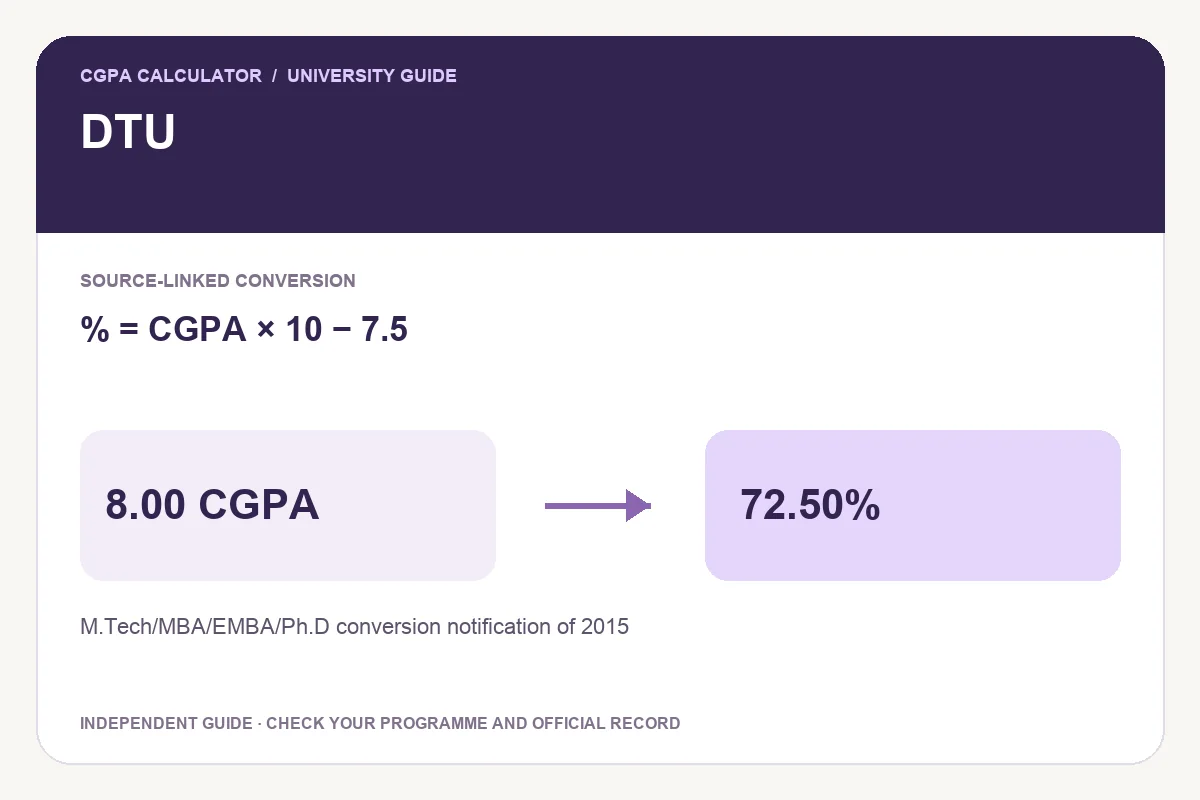 DTU conversion guide showing % = CGPA × 10 − 7.5 and an illustrative 8.00 CGPA to 72.50% calculation.