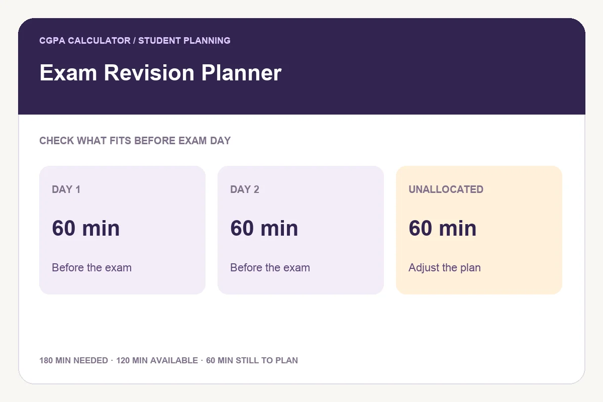 Exam revision plan illustration showing study blocks before an exam and a visible unallocated workload.