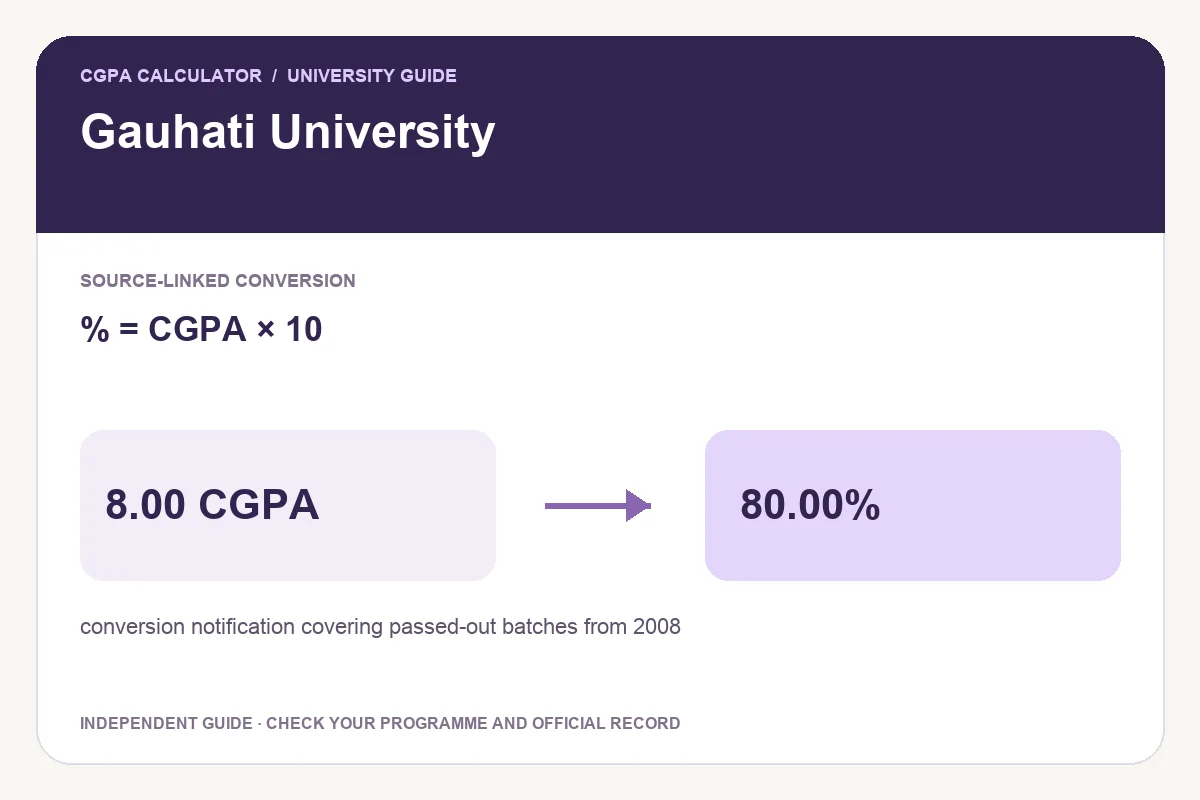 Gauhati University conversion guide showing % = CGPA × 10 and an illustrative 8.00 CGPA to 80.00% calculation.