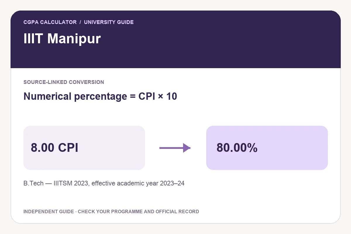 IIIT Manipur conversion guide showing Numerical percentage = CPI × 10 and an illustrative 8.00 CPI to 80.00% calculation.
