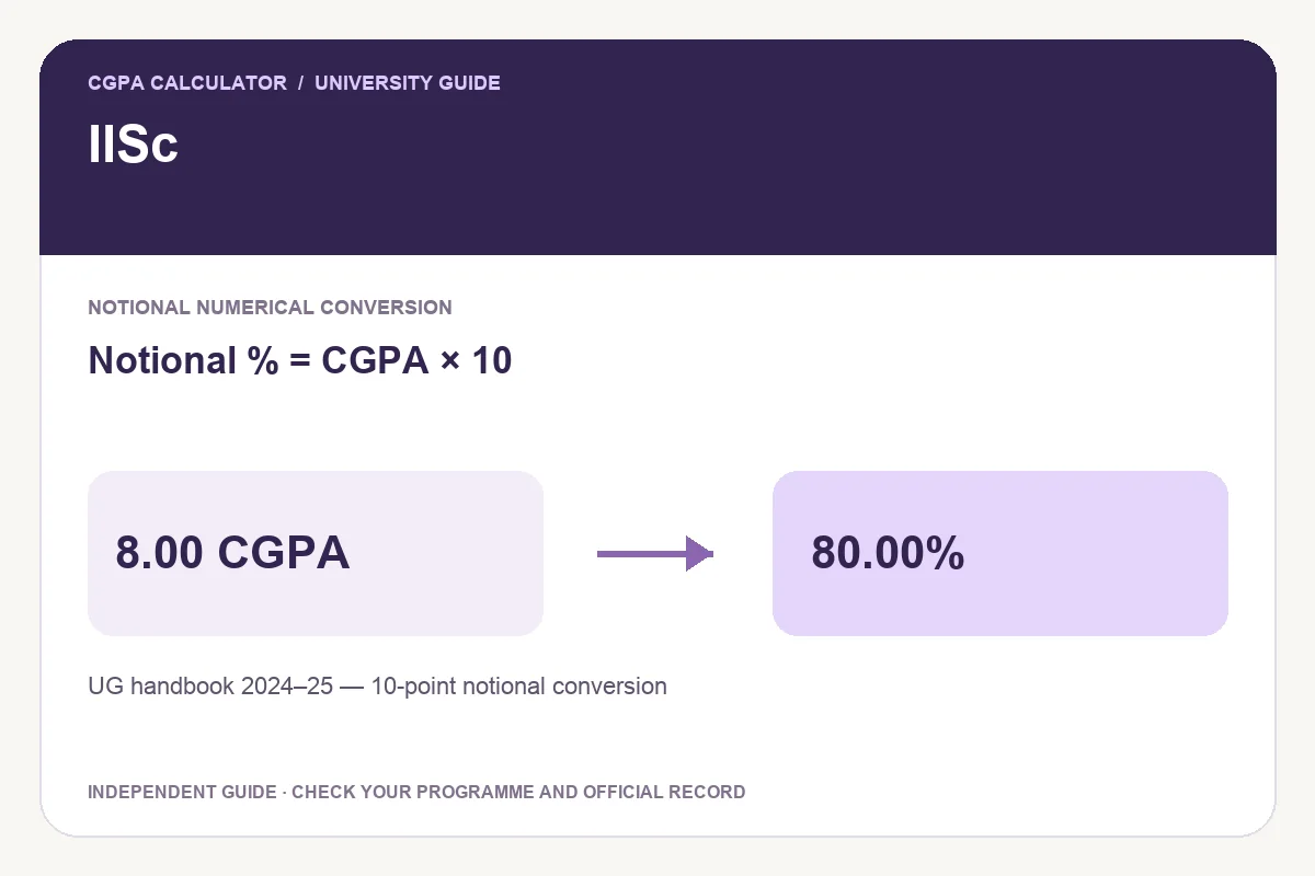 IISc conversion guide showing Notional % = CGPA × 10 and an illustrative 8.00 CGPA to 80.00% calculation.