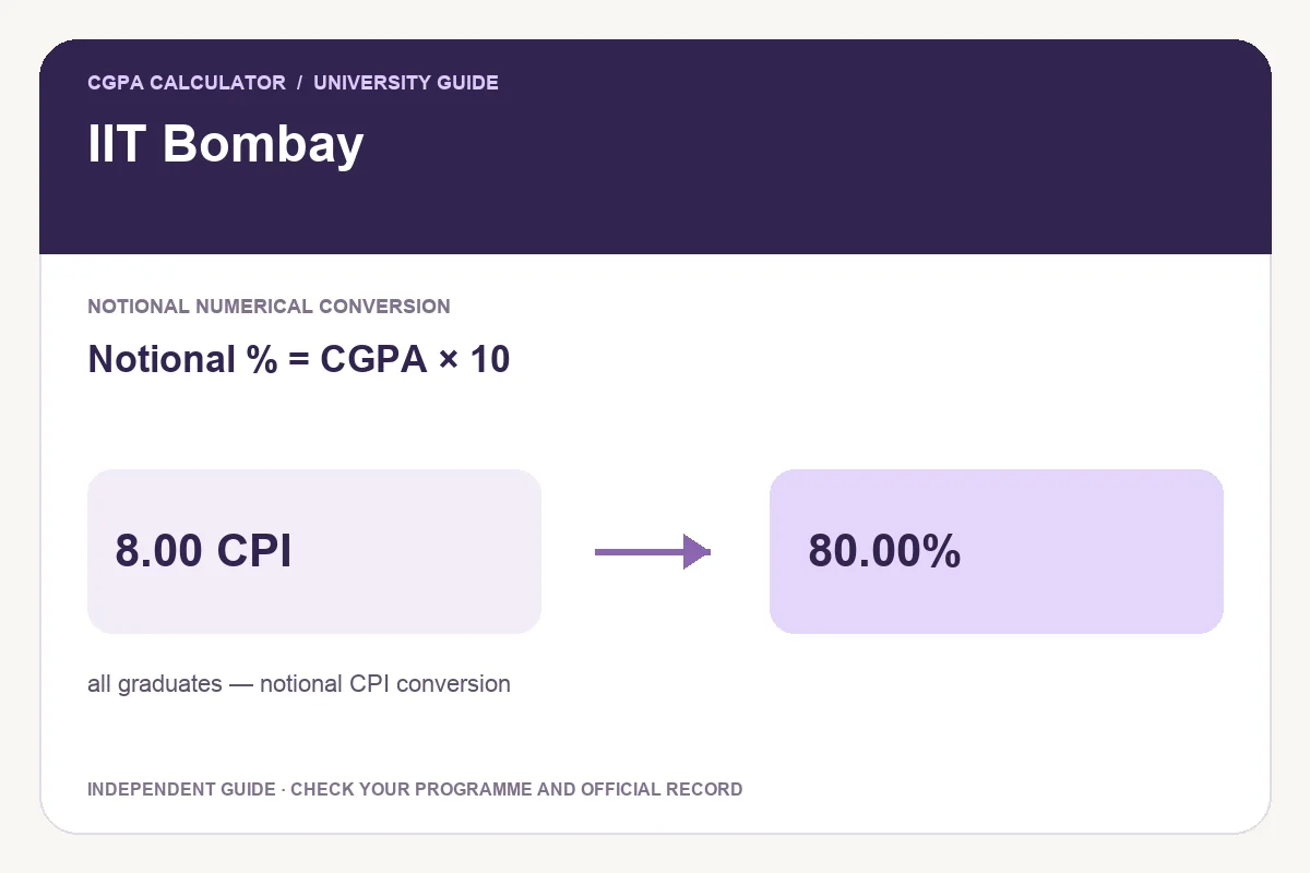 IIT Bombay conversion guide showing Notional % = CGPA × 10 and an illustrative 8.00 CPI to 80.00% calculation.