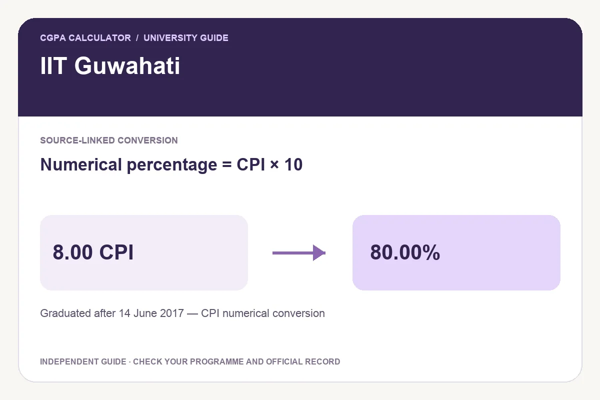 IIT Guwahati conversion guide showing Numerical percentage = CPI × 10 and an illustrative 8.00 CPI to 80.00% calculation.