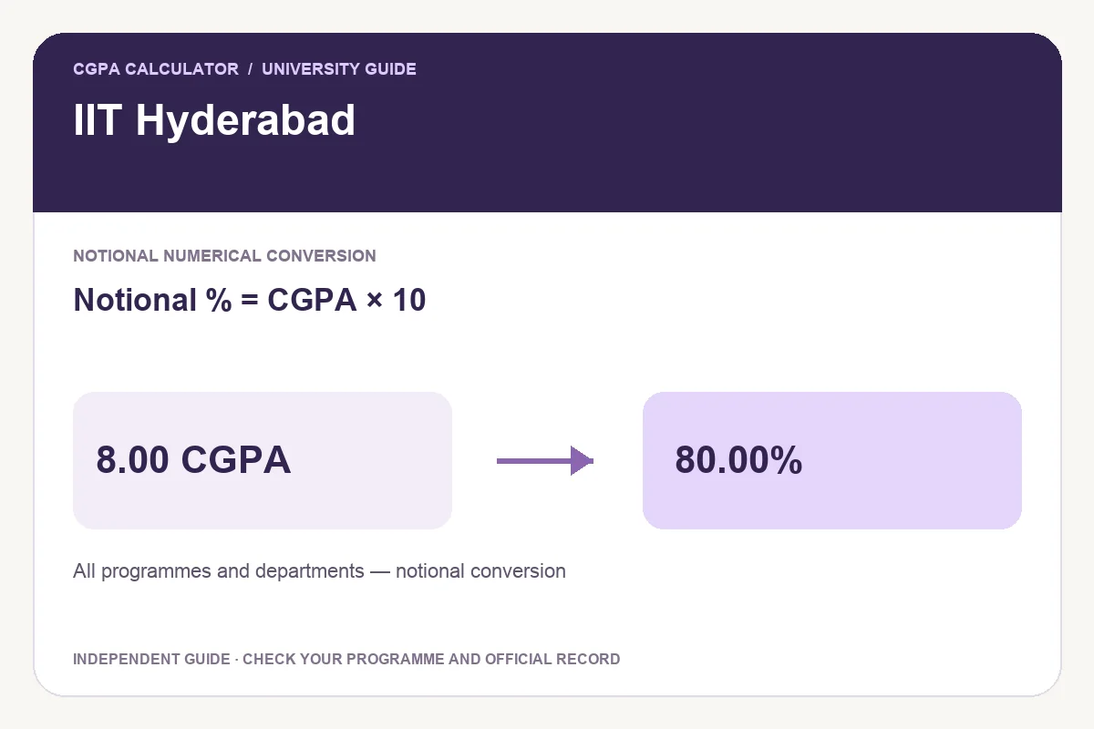 IIT Hyderabad conversion guide showing Notional % = CGPA × 10 and an illustrative 8.00 CGPA to 80.00% calculation.
