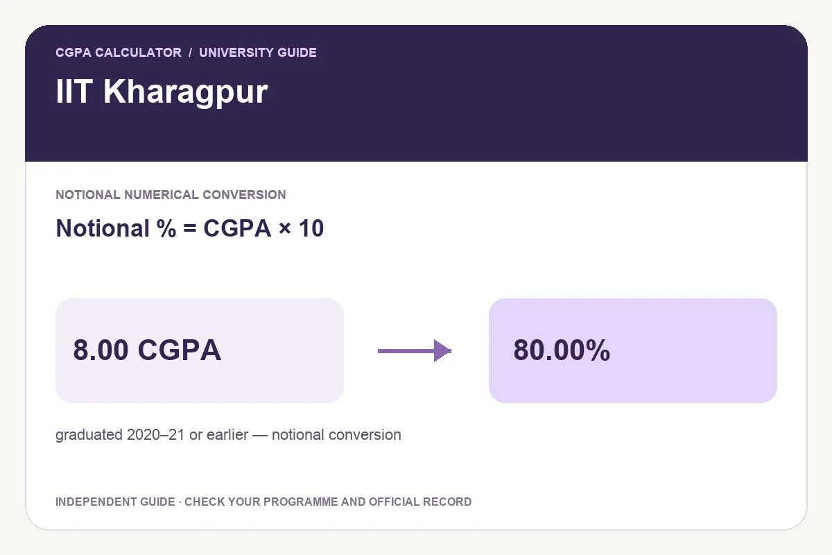 IIT Kharagpur conversion guide showing Notional % = CGPA × 10 and an illustrative 8.00 CGPA to 80.00% calculation.