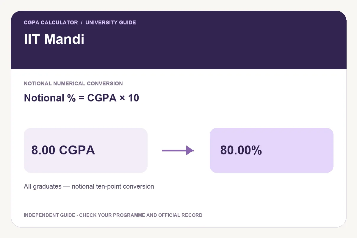 IIT Mandi conversion guide showing Notional % = CGPA × 10 and an illustrative 8.00 CGPA to 80.00% calculation.