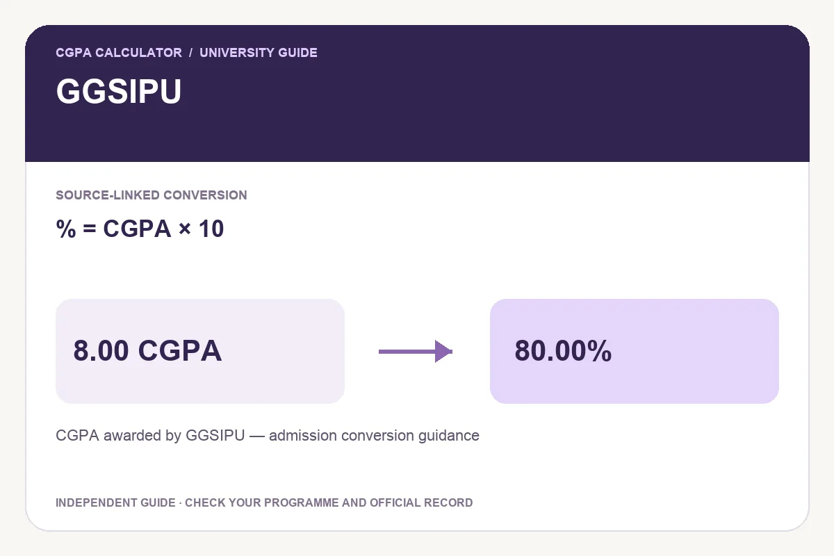 GGSIPU conversion guide showing % = CGPA × 10 and an illustrative 8.00 CGPA to 80.00% calculation.