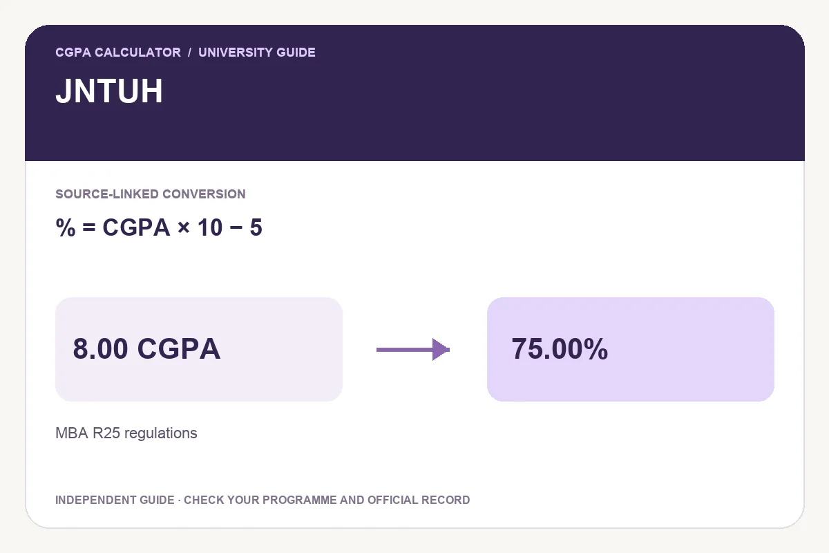 JNTUH conversion guide showing % = CGPA × 10 − 5 and an illustrative 8.00 CGPA to 75.00% calculation.