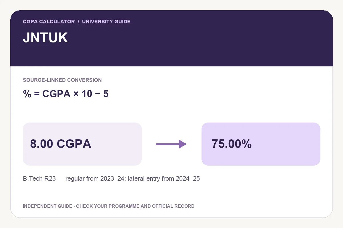 JNTUK conversion guide showing % = CGPA × 10 − 5 and an illustrative 8.00 CGPA to 75.00% calculation.