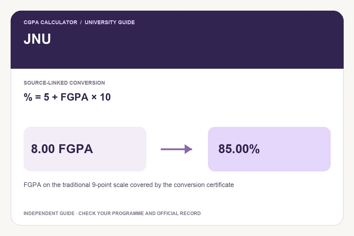 JNU conversion guide showing % = 5 + FGPA × 10 and an illustrative 8.00 FGPA to 85.00% calculation.