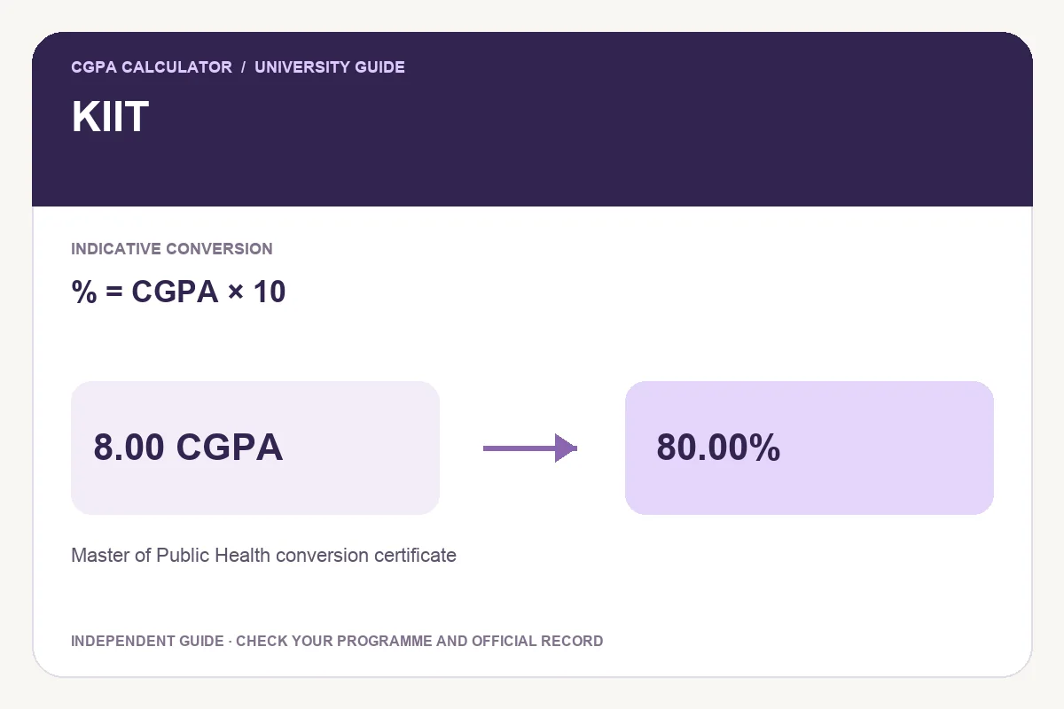 KIIT conversion guide showing % = CGPA × 10 and an illustrative 8.00 CGPA to 80.00% calculation.