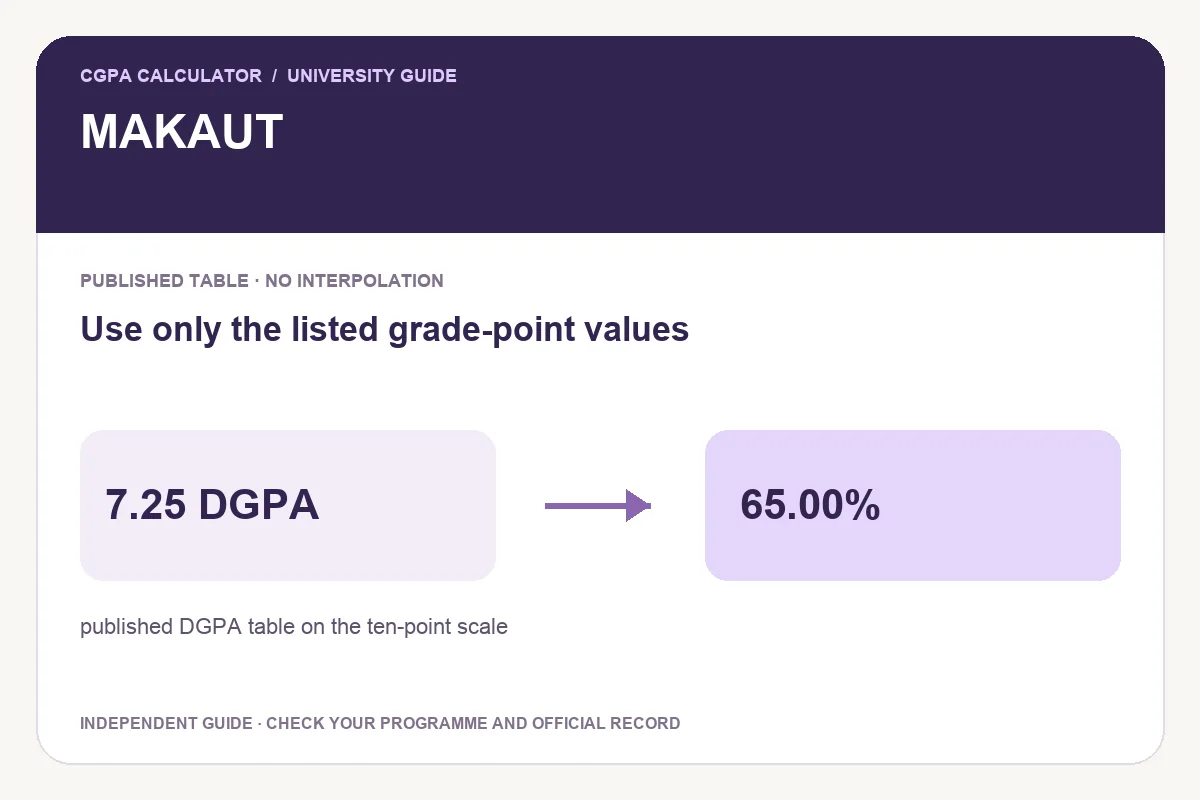 MAKAUT conversion guide showing Use only the listed grade-point values and an illustrative 7.25 DGPA to 65.00% calculation.