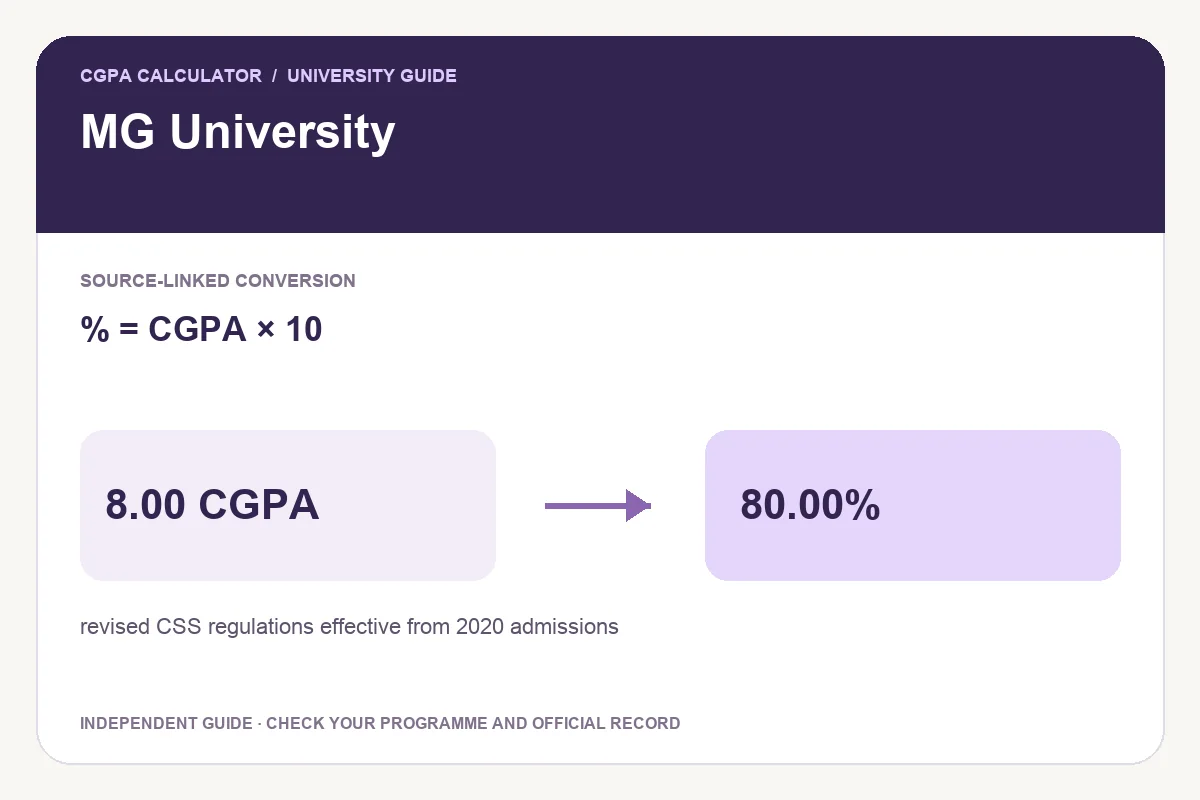 MG University conversion guide showing % = CGPA × 10 and an illustrative 8.00 CGPA to 80.00% calculation.