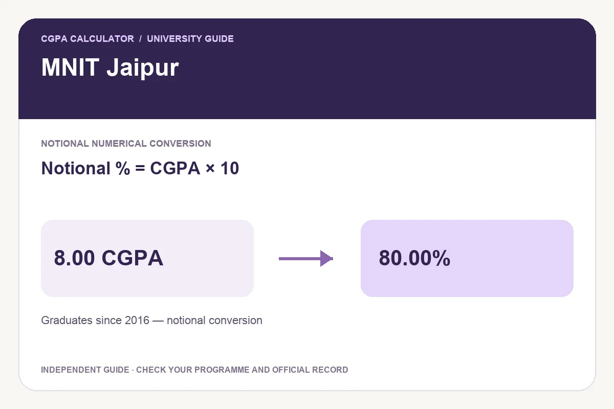 MNIT Jaipur conversion guide showing Notional % = CGPA × 10 and an illustrative 8.00 CGPA to 80.00% calculation.