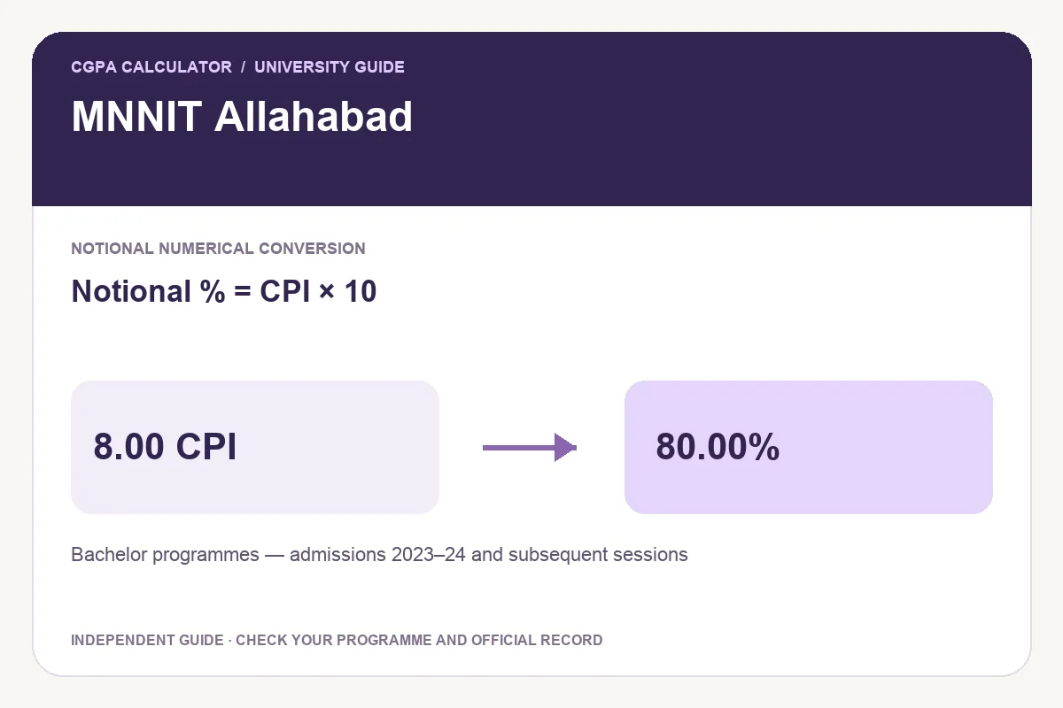 MNNIT Allahabad conversion guide showing Notional % = CPI × 10 and an illustrative 8.00 CPI to 80.00% calculation.