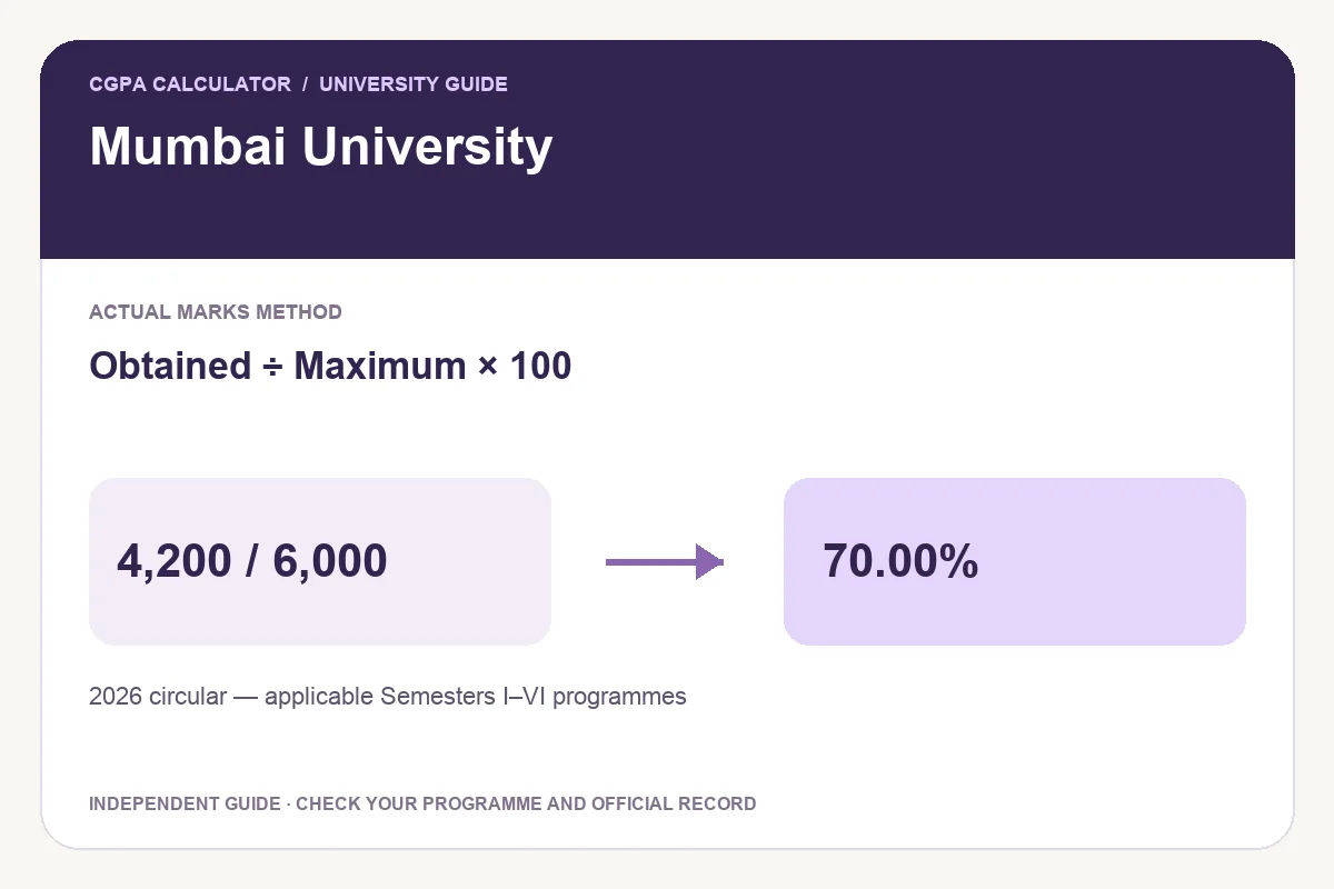 Mumbai University conversion guide showing Obtained ÷ Maximum × 100 and an illustrative 4,200 / 6,000 to 70.00% calculation.