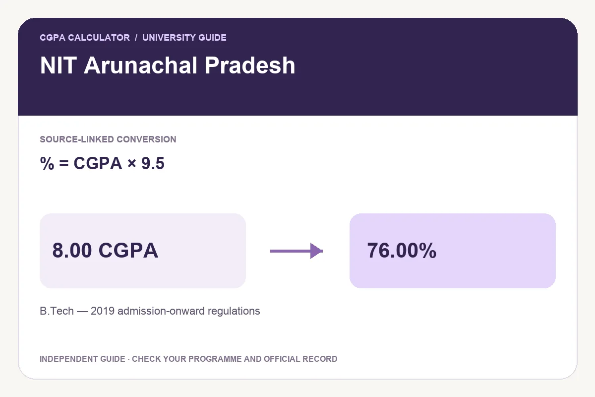 NIT Arunachal Pradesh conversion guide showing % = CGPA × 9.5 and an illustrative 8.00 CGPA to 76.00% calculation.