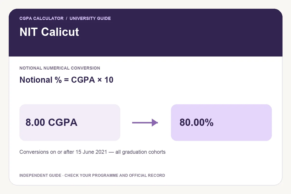NIT Calicut conversion guide showing Notional % = CGPA × 10 and an illustrative 8.00 CGPA to 80.00% calculation.