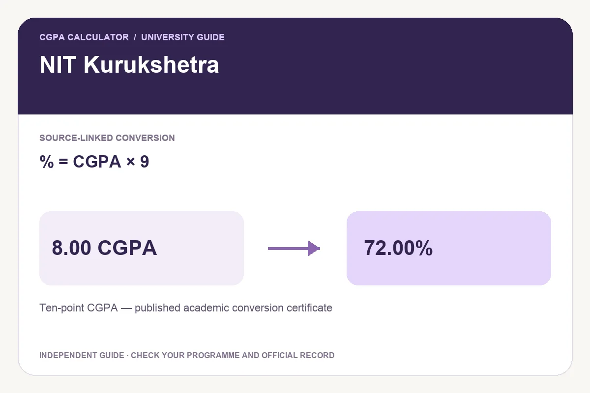 NIT Kurukshetra conversion guide showing % = CGPA × 9 and an illustrative 8.00 CGPA to 72.00% calculation.
