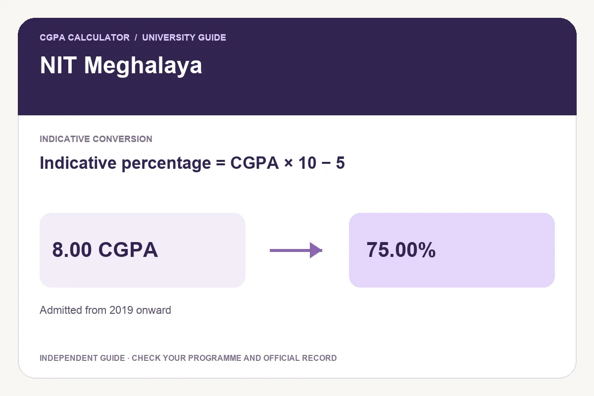 NIT Meghalaya conversion guide showing Indicative percentage = CGPA × 10 − 5 and an illustrative 8.00 CGPA to 75.00% calculation.