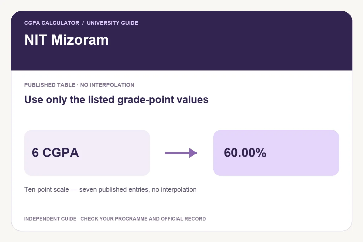 NIT Mizoram conversion guide showing Use only the listed grade-point values and an illustrative 6 CGPA to 60.00% calculation.