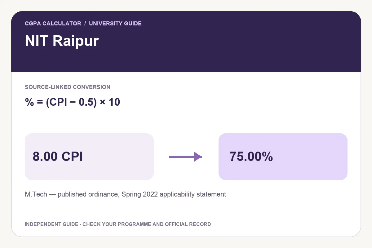 NIT Raipur conversion guide showing % = (CPI − 0.5) × 10 and an illustrative 8.00 CPI to 75.00% calculation.