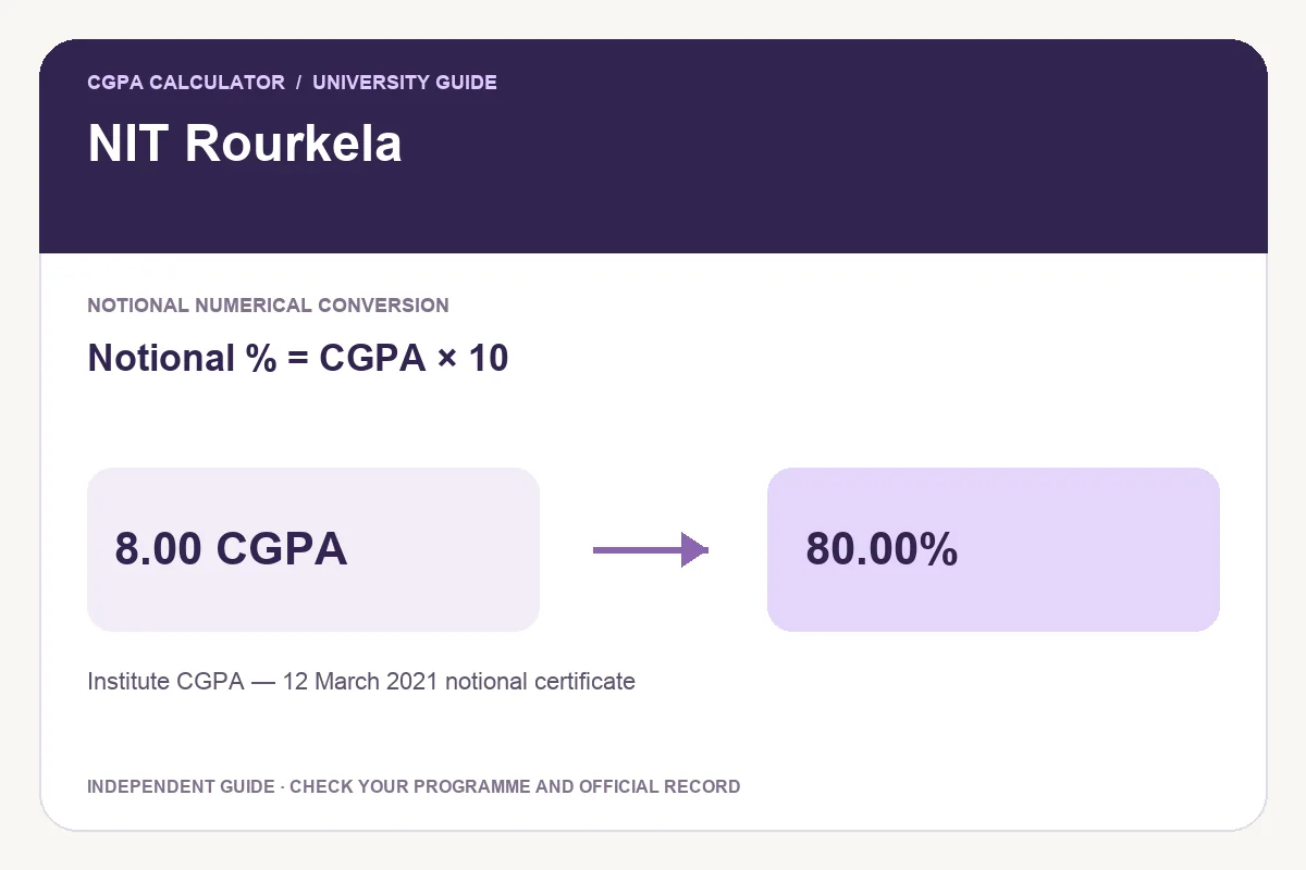 NIT Rourkela conversion guide showing Notional % = CGPA × 10 and an illustrative 8.00 CGPA to 80.00% calculation.