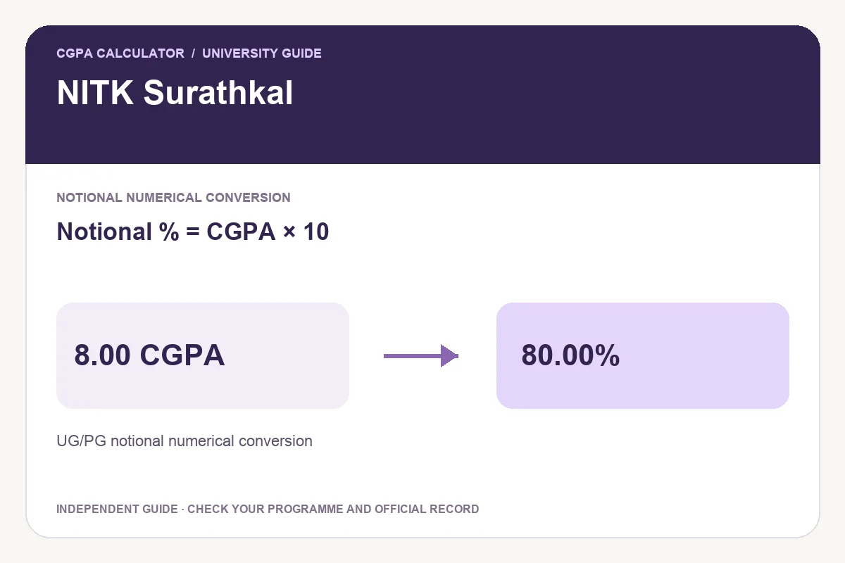 NITK Surathkal conversion guide showing Notional % = CGPA × 10 and an illustrative 8.00 CGPA to 80.00% calculation.