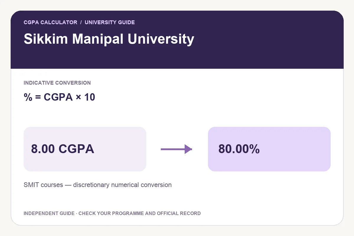 Sikkim Manipal University conversion guide showing % = CGPA × 10 and an illustrative 8.00 CGPA to 80.00% calculation.