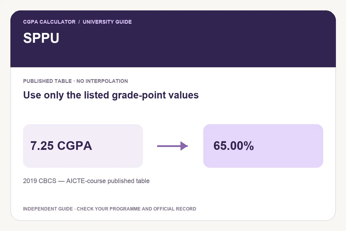 SPPU conversion guide showing Use only the listed grade-point values and an illustrative 7.25 CGPA to 65.00% calculation.