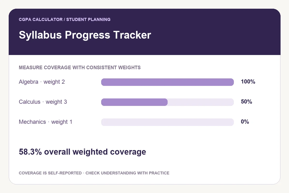 Weighted syllabus progress illustration showing topic weights, completion levels and 58.3 percent overall coverage.