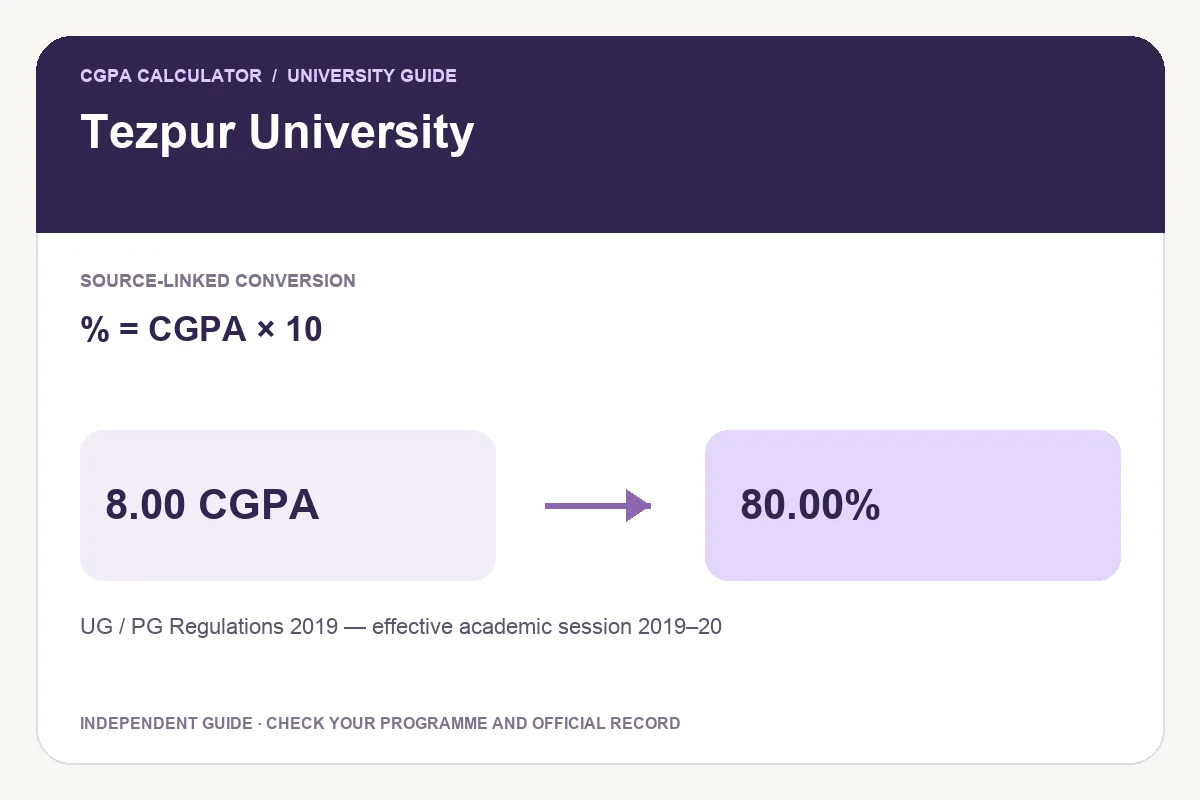 Tezpur University conversion guide showing % = CGPA × 10 and an illustrative 8.00 CGPA to 80.00% calculation.