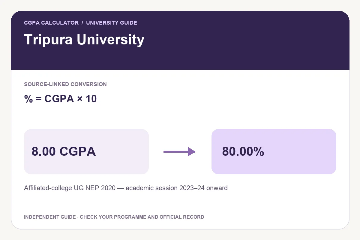 Tripura University conversion guide showing % = CGPA × 10 and an illustrative 8.00 CGPA to 80.00% calculation.