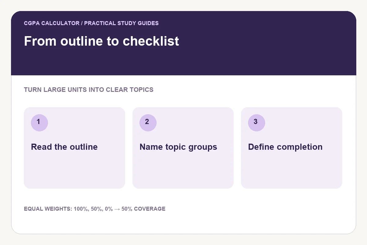 From outline to checklist illustration showing read the outline, name topic groups, define completion.