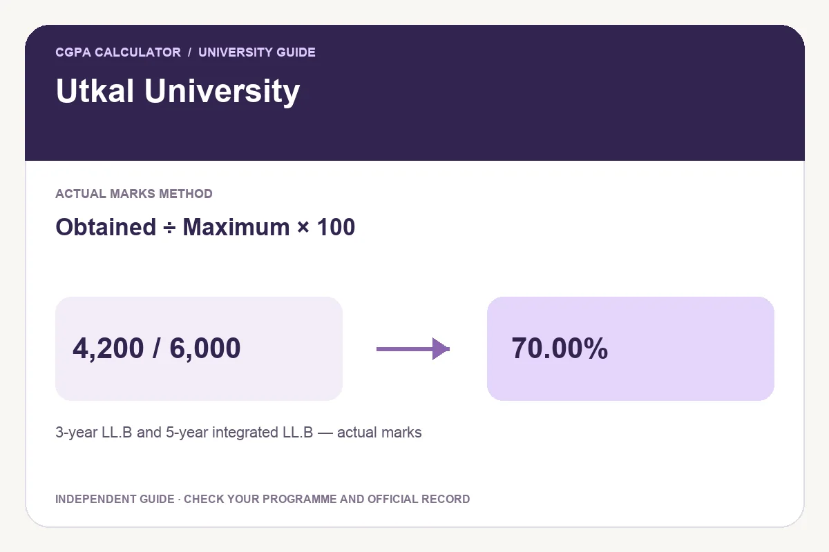 Utkal University conversion guide showing Obtained ÷ Maximum × 100 and an illustrative 4,200 / 6,000 to 70.00% calculation.