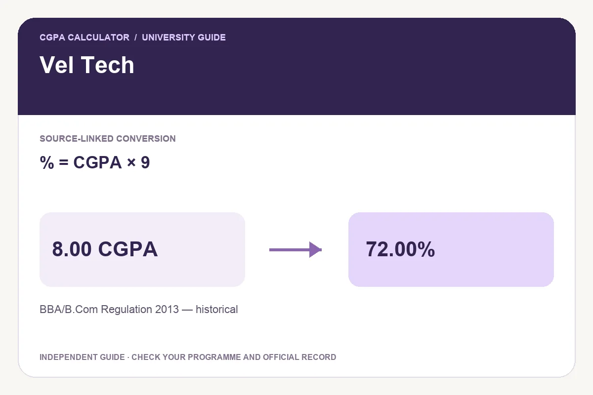 Vel Tech conversion guide showing % = CGPA × 9 and an illustrative 8.00 CGPA to 72.00% calculation.