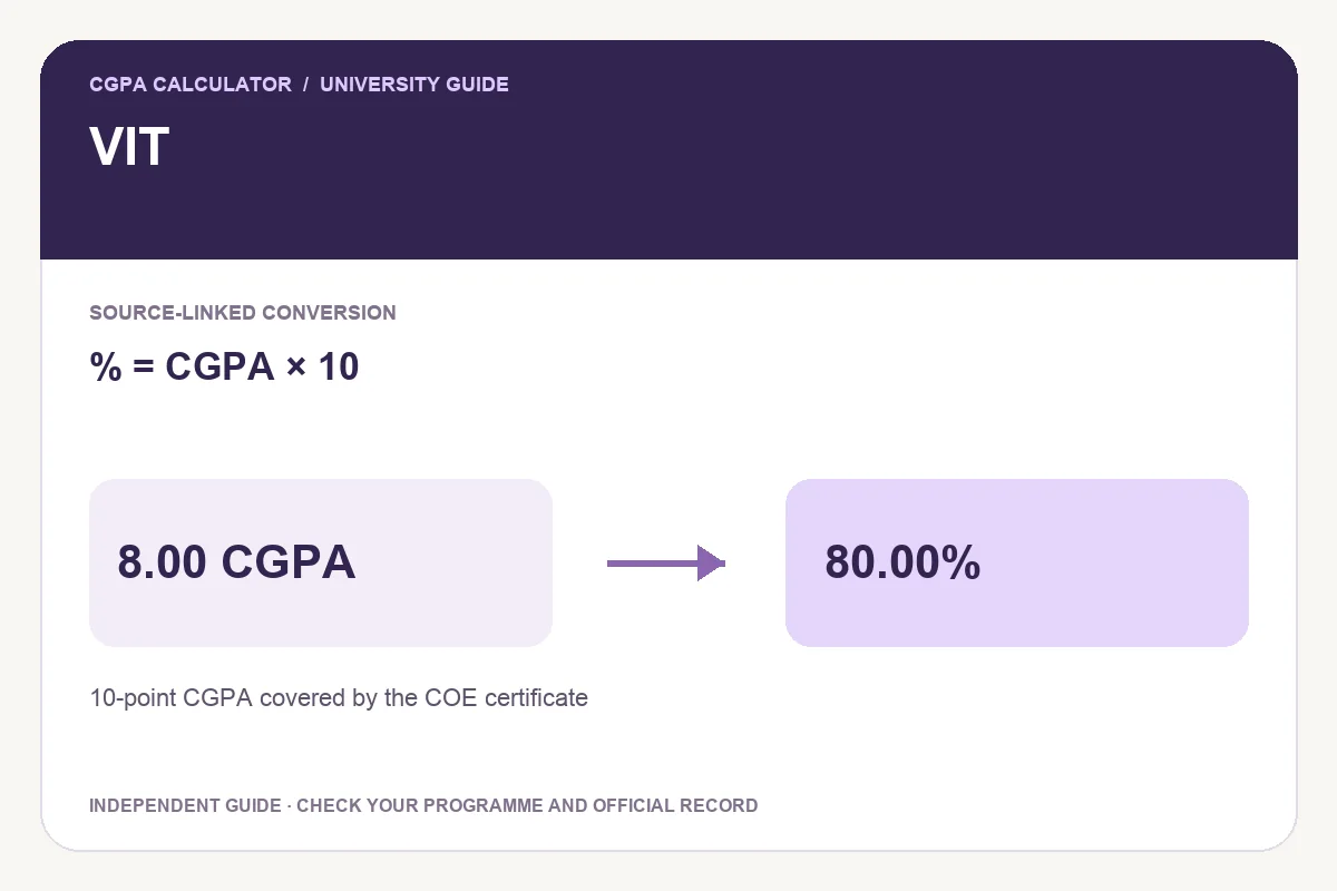 VIT conversion guide showing % = CGPA × 10 and an illustrative 8.00 CGPA to 80.00% calculation.