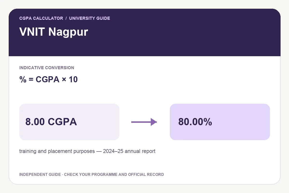 VNIT Nagpur conversion guide showing % = CGPA × 10 and an illustrative 8.00 CGPA to 80.00% calculation.